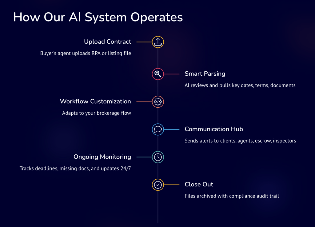 AI Transaction Coordinator